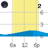 Paris Road Bridge tide chart for Monday, September 2, 2024
