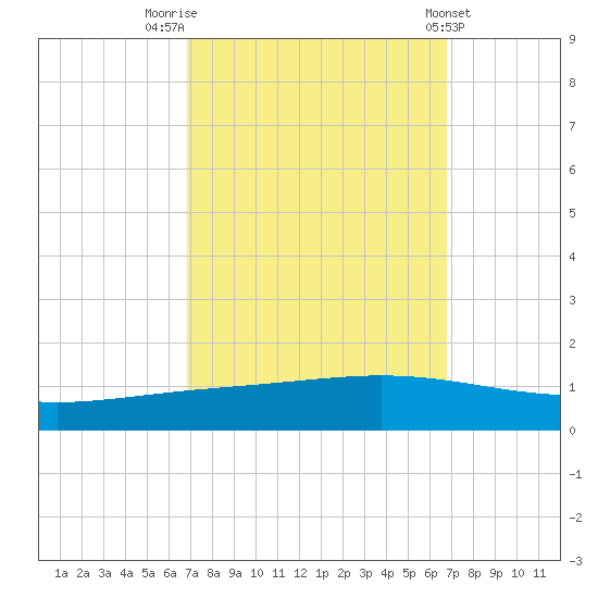 Paris Road Bridge tide chart for Monday, September 30, 2024