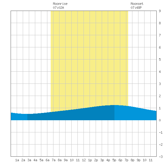 Paris Road Bridge tide chart for Tuesday, September 3, 2024