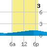 Paris Road Bridge tide chart for Tuesday, September 3, 2024