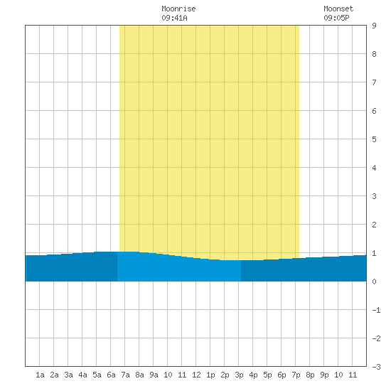 Paris Road Bridge tide chart for Friday, September 6, 2024
