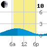 Paris Road Bridge tide chart for Thursday, October 10, 2024