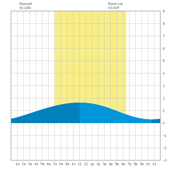 Paris Road Bridge tide chart for Saturday, October 12, 2024