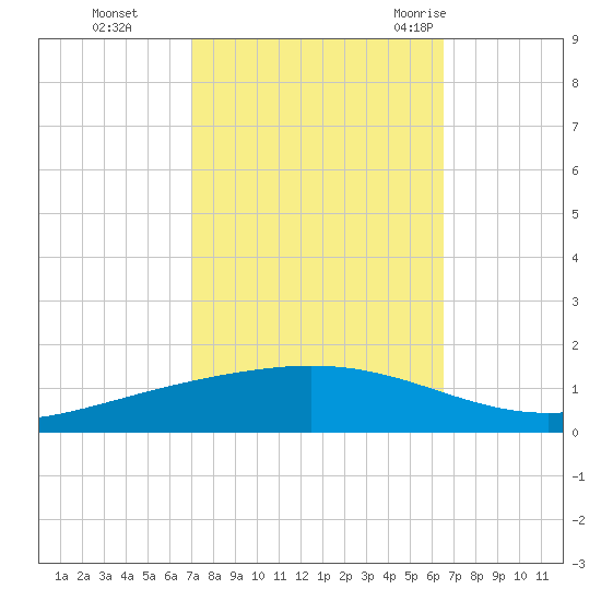 Paris Road Bridge tide chart for Sunday, October 13, 2024