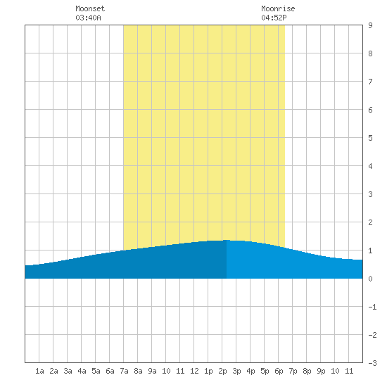 Paris Road Bridge tide chart for Monday, October 14, 2024