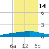 Paris Road Bridge tide chart for Monday, October 14, 2024
