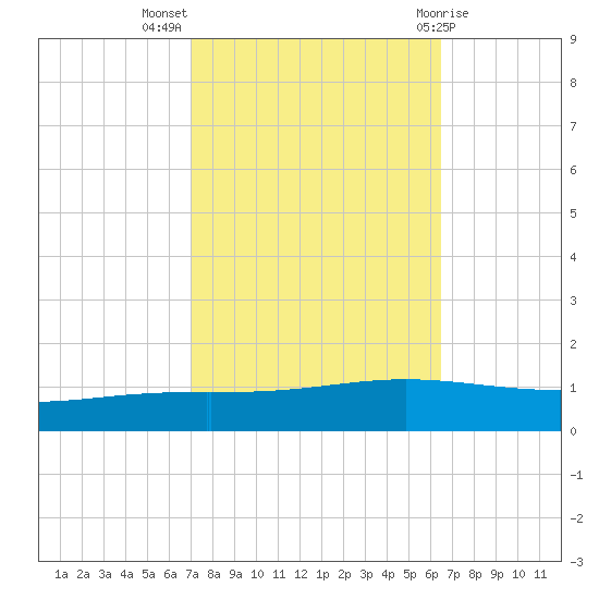 Paris Road Bridge tide chart for Tuesday, October 15, 2024
