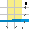 Paris Road Bridge tide chart for Tuesday, October 15, 2024