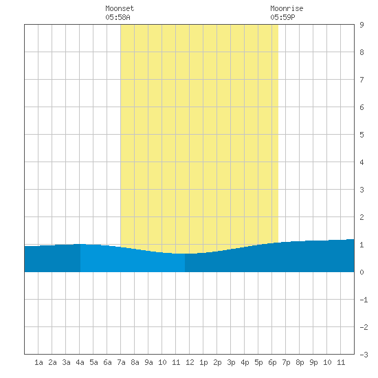 Paris Road Bridge tide chart for Wednesday, October 16, 2024
