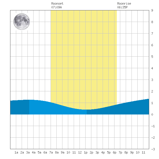 Paris Road Bridge tide chart for Thursday, October 17, 2024