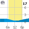 Paris Road Bridge tide chart for Thursday, October 17, 2024