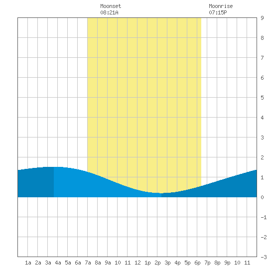 Paris Road Bridge tide chart for Friday, October 18, 2024