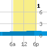 Paris Road Bridge tide chart for Tuesday, October 1, 2024