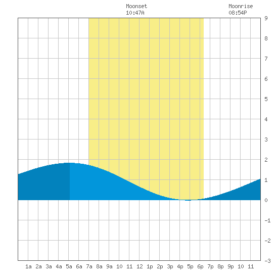 Paris Road Bridge tide chart for Sunday, October 20, 2024