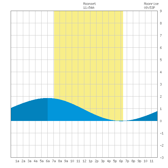 Paris Road Bridge tide chart for Monday, October 21, 2024