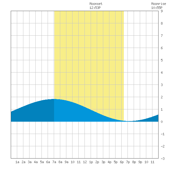 Paris Road Bridge tide chart for Tuesday, October 22, 2024
