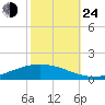 Paris Road Bridge tide chart for Thursday, October 24, 2024
