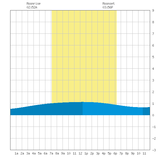 Paris Road Bridge tide chart for Sunday, October 27, 2024
