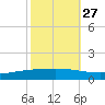 Paris Road Bridge tide chart for Sunday, October 27, 2024