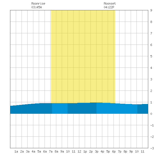 Paris Road Bridge tide chart for Monday, October 28, 2024