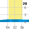 Paris Road Bridge tide chart for Monday, October 28, 2024