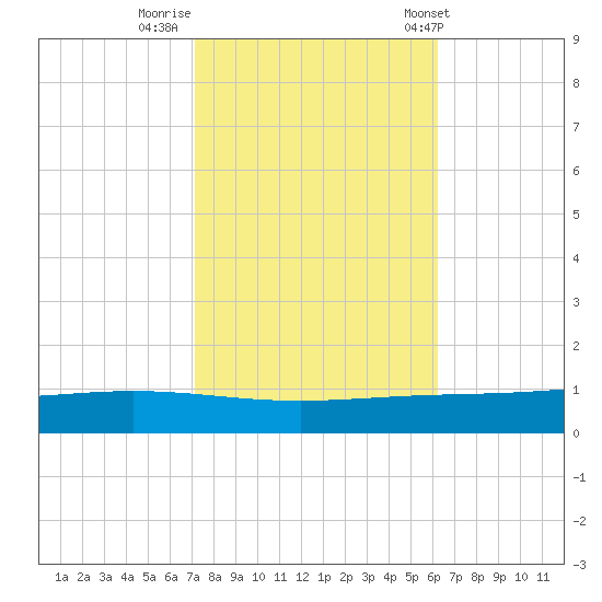 Paris Road Bridge tide chart for Tuesday, October 29, 2024