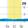 Paris Road Bridge tide chart for Tuesday, October 29, 2024