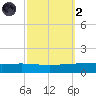 Paris Road Bridge tide chart for Wednesday, October 2, 2024