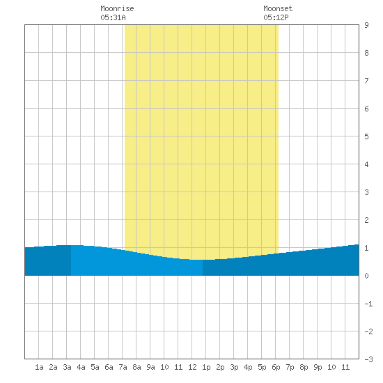 Paris Road Bridge tide chart for Wednesday, October 30, 2024
