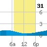 Paris Road Bridge tide chart for Thursday, October 31, 2024