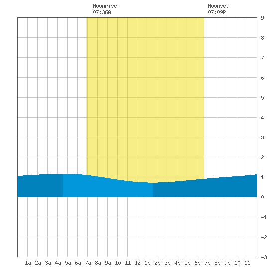 Paris Road Bridge tide chart for Thursday, October 3, 2024