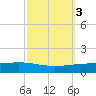 Paris Road Bridge tide chart for Thursday, October 3, 2024
