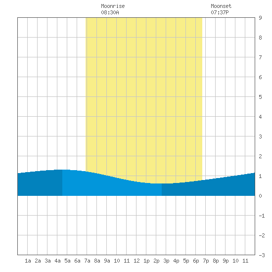 Paris Road Bridge tide chart for Friday, October 4, 2024