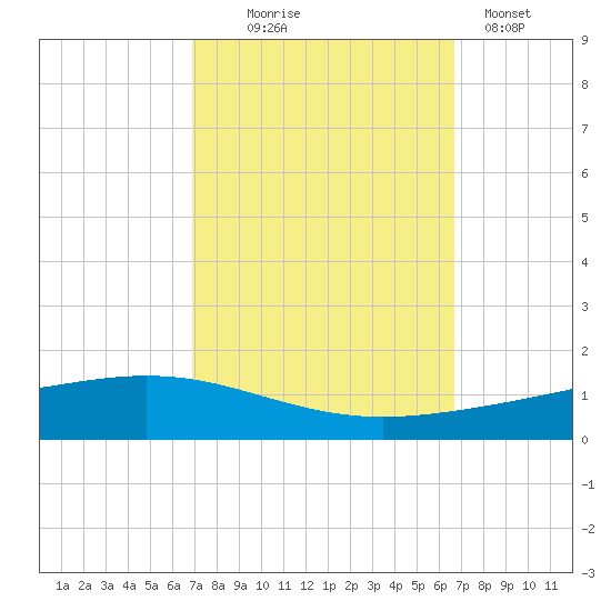 Paris Road Bridge tide chart for Saturday, October 5, 2024
