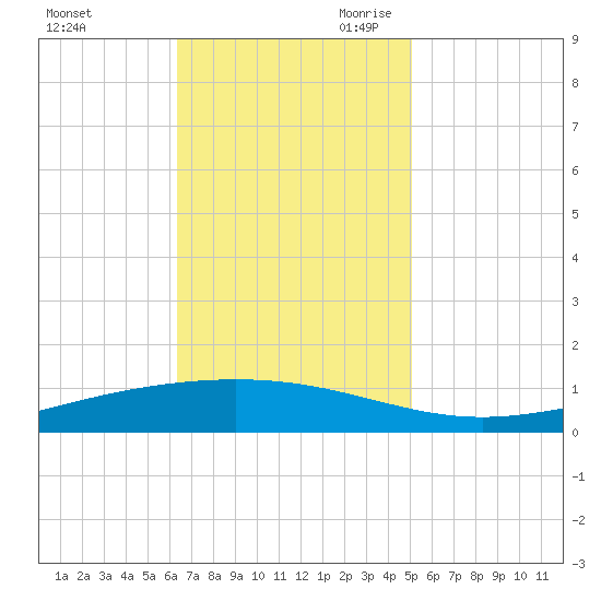 Paris Road Bridge tide chart for Sunday, November 10, 2024