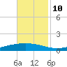 Paris Road Bridge tide chart for Sunday, November 10, 2024