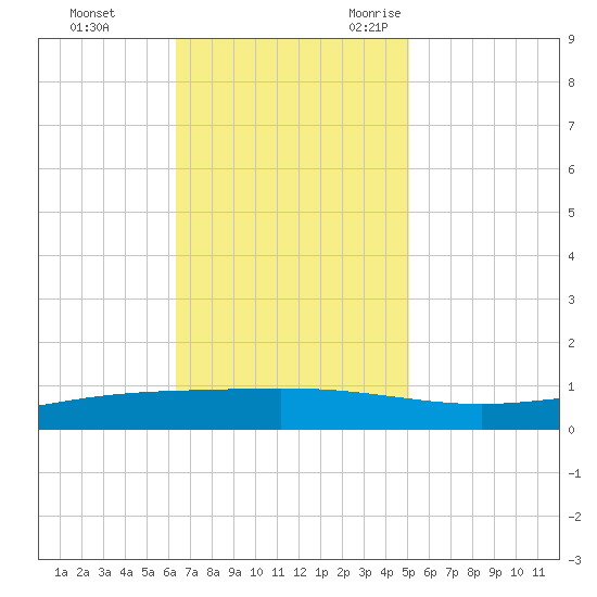 Paris Road Bridge tide chart for Monday, November 11, 2024