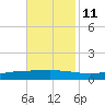 Paris Road Bridge tide chart for Monday, November 11, 2024