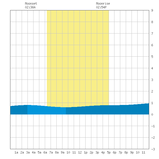 Paris Road Bridge tide chart for Tuesday, November 12, 2024