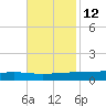 Paris Road Bridge tide chart for Tuesday, November 12, 2024