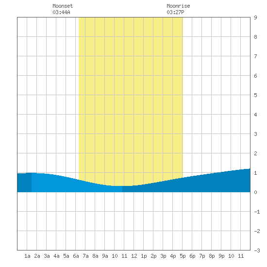 Paris Road Bridge tide chart for Wednesday, November 13, 2024