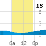 Paris Road Bridge tide chart for Wednesday, November 13, 2024