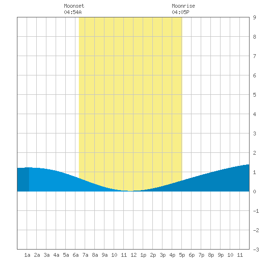 Paris Road Bridge tide chart for Thursday, November 14, 2024