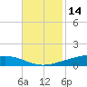 Paris Road Bridge tide chart for Thursday, November 14, 2024