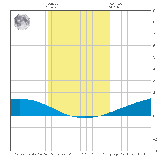 Paris Road Bridge tide chart for Friday, November 15, 2024