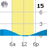 Paris Road Bridge tide chart for Friday, November 15, 2024