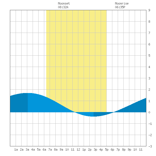 Paris Road Bridge tide chart for Sunday, November 17, 2024