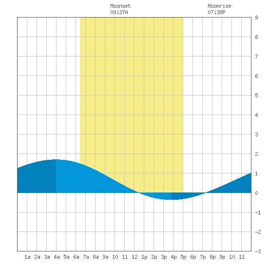 Paris Road Bridge tide chart for Monday, November 18, 2024