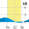 Paris Road Bridge tide chart for Monday, November 18, 2024