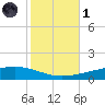 Paris Road Bridge tide chart for Friday, November 1, 2024
